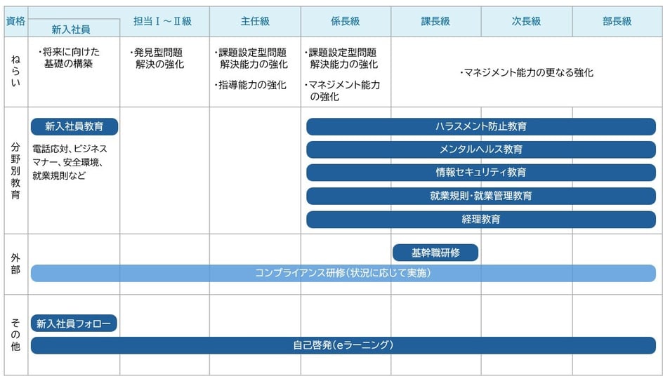 教育研修体制